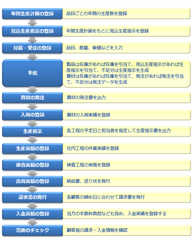 部品表(BOM)を使って資材を手配しての量産品製造の例（MRP含む）