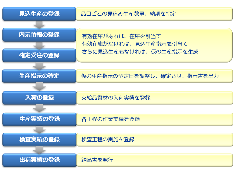 量産品製造の例